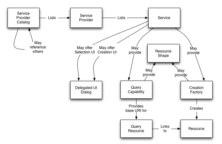 Diagram of OSLC concepts